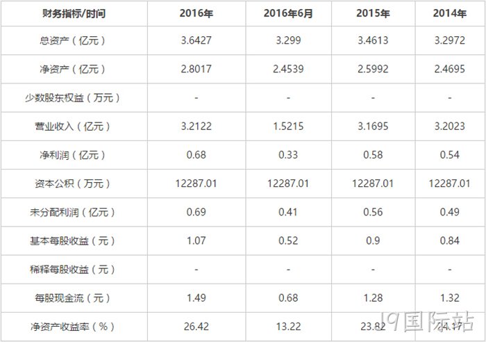 财务指标 财务指标